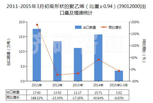 2011-2015年3月初級形狀的聚乙烯（比重≥0.94）(39012000)出口量及增速統(tǒng)計(jì)